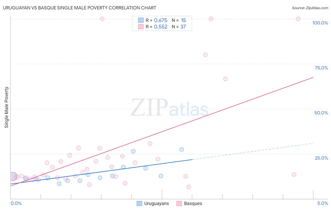 Uruguayan vs Basque Single Male Poverty