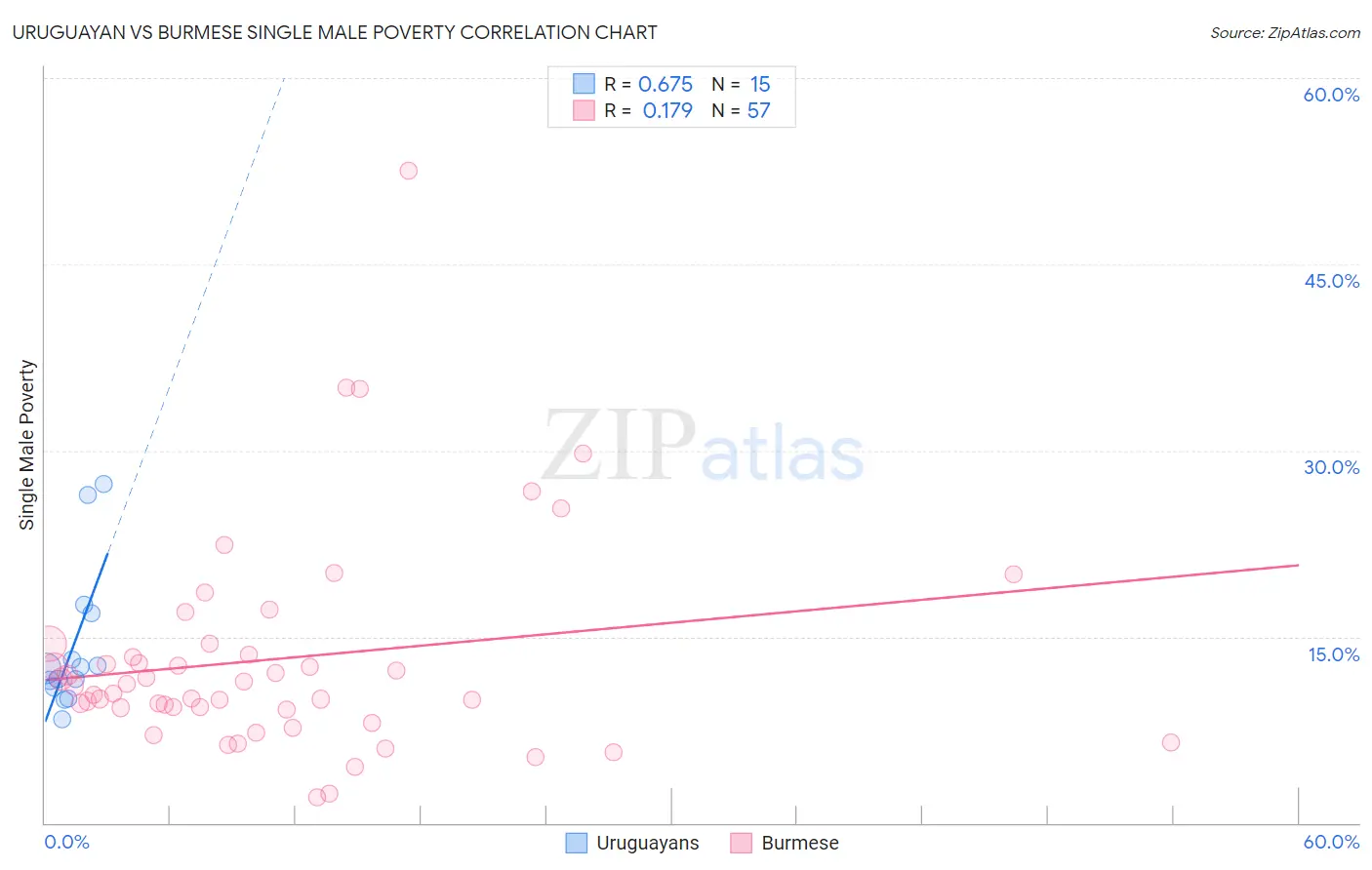Uruguayan vs Burmese Single Male Poverty