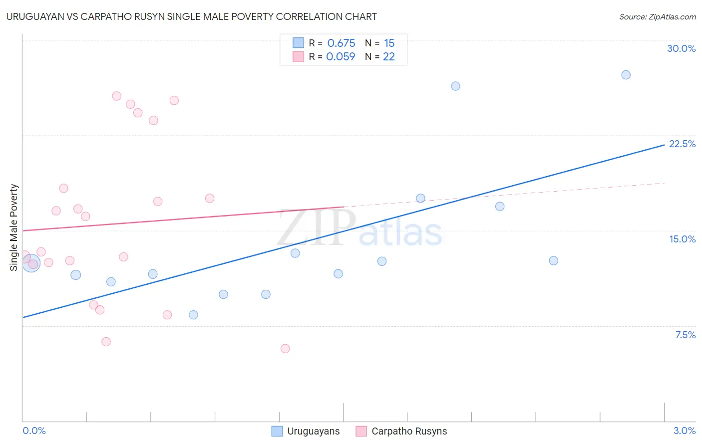 Uruguayan vs Carpatho Rusyn Single Male Poverty