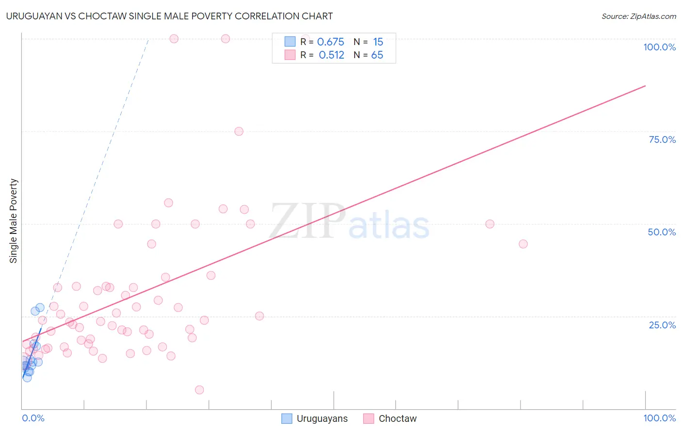 Uruguayan vs Choctaw Single Male Poverty