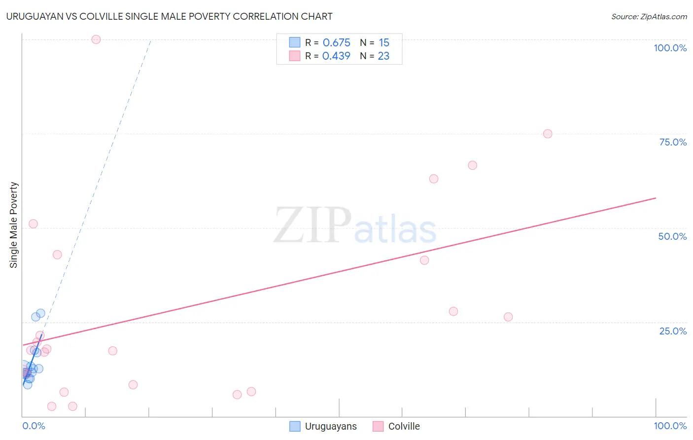 Uruguayan vs Colville Single Male Poverty