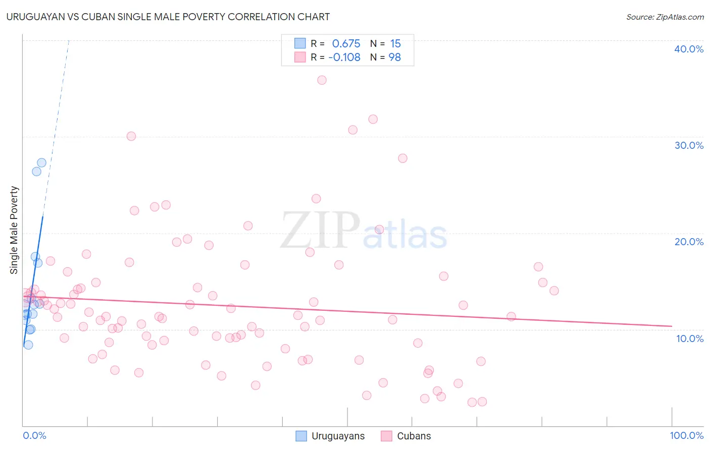Uruguayan vs Cuban Single Male Poverty