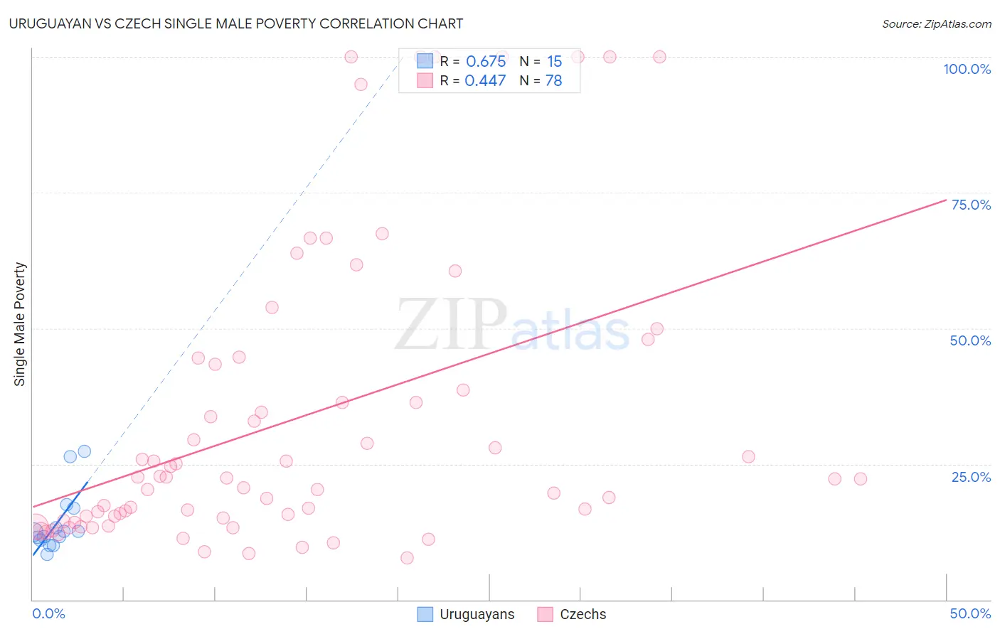 Uruguayan vs Czech Single Male Poverty