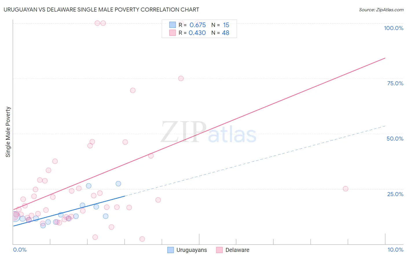 Uruguayan vs Delaware Single Male Poverty