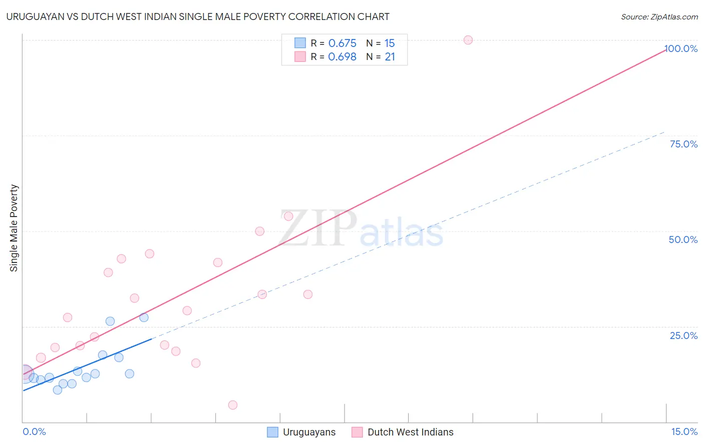 Uruguayan vs Dutch West Indian Single Male Poverty