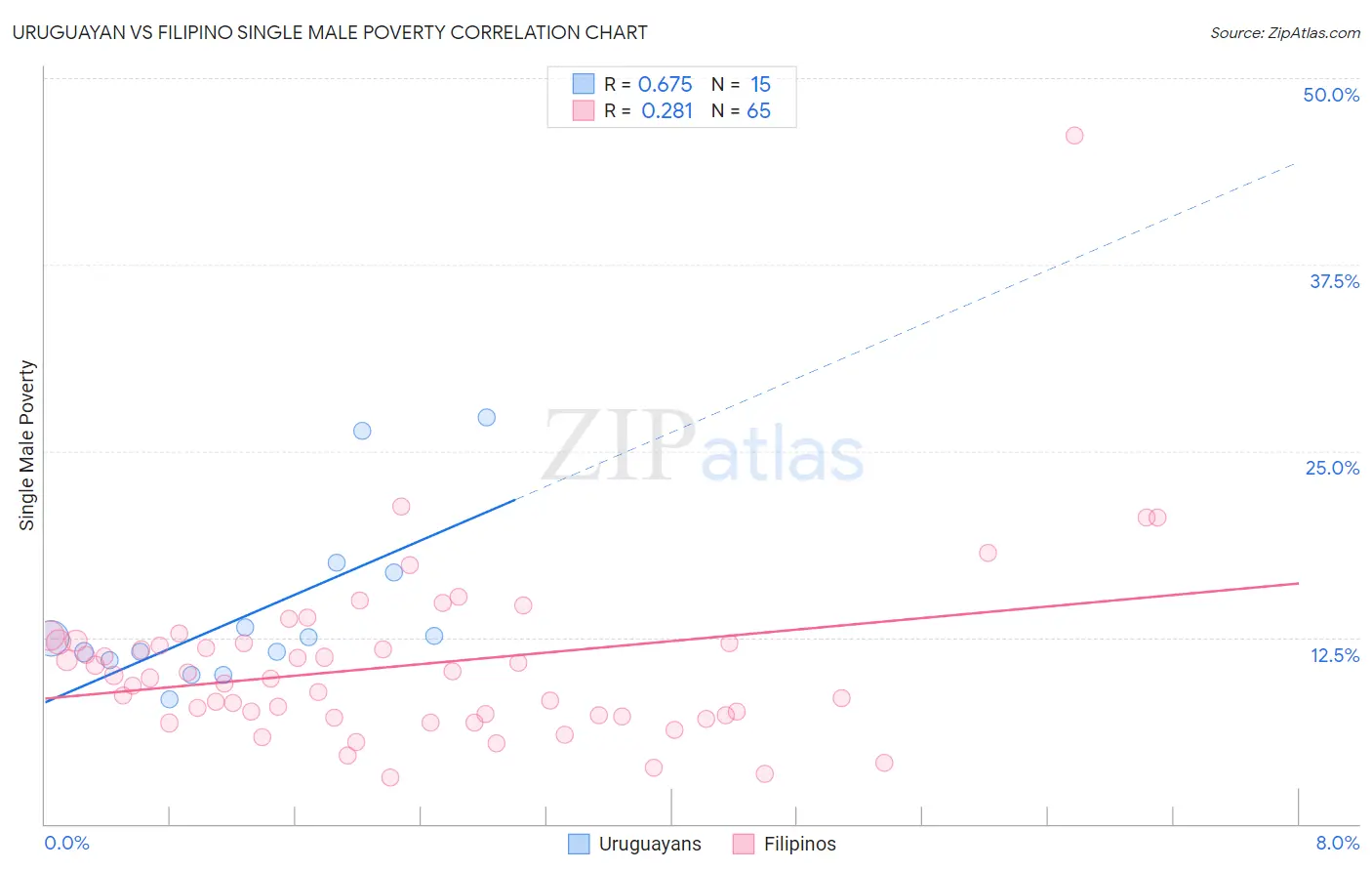 Uruguayan vs Filipino Single Male Poverty