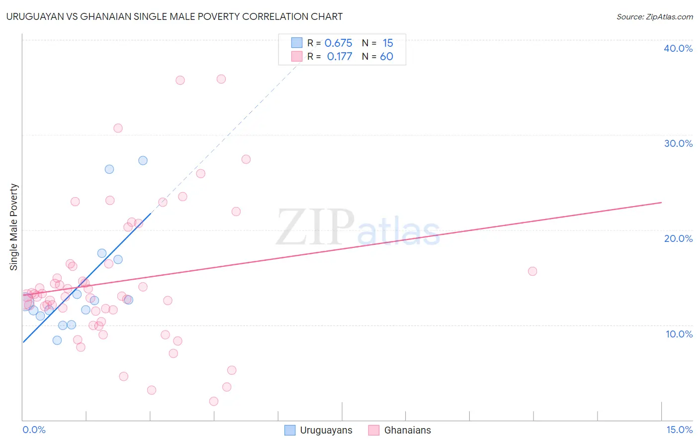 Uruguayan vs Ghanaian Single Male Poverty