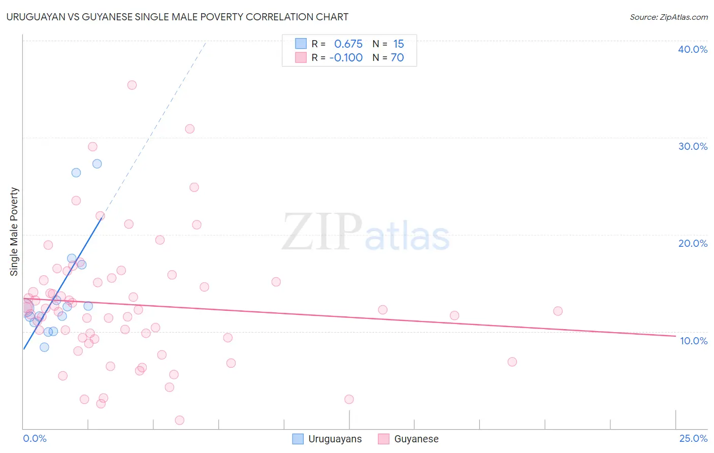Uruguayan vs Guyanese Single Male Poverty