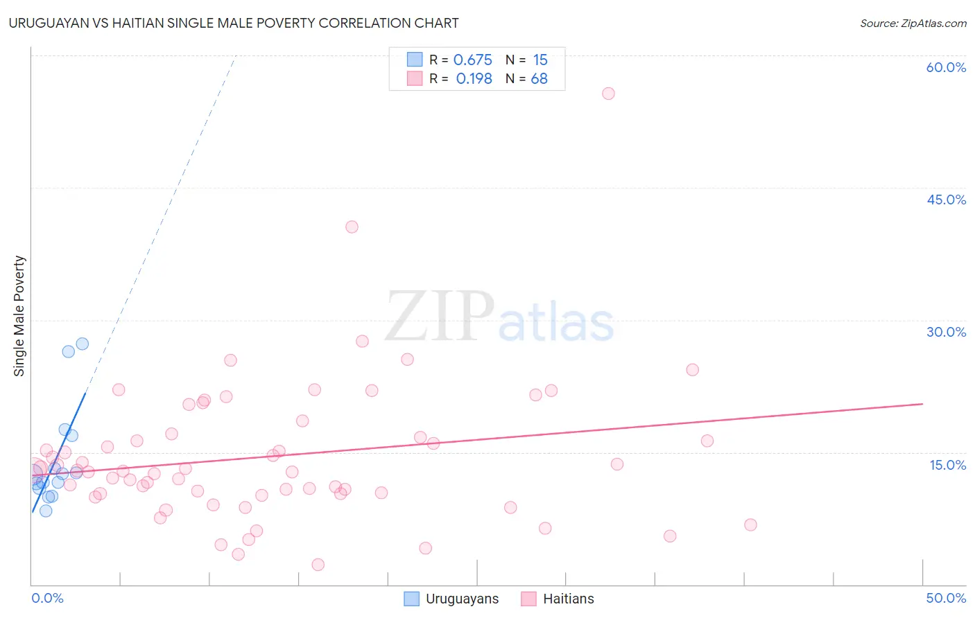 Uruguayan vs Haitian Single Male Poverty