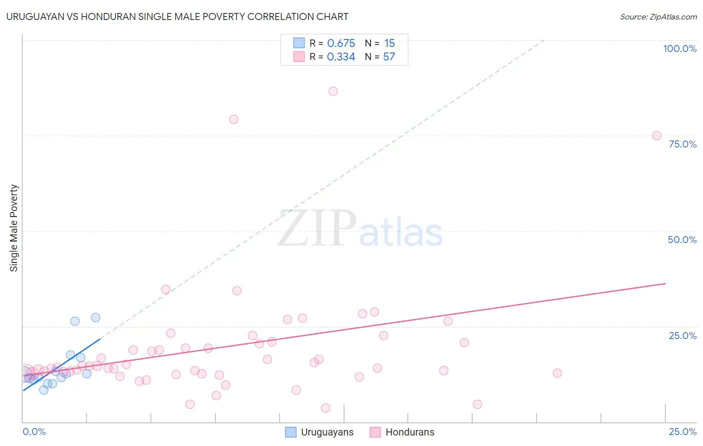 Uruguayan vs Honduran Single Male Poverty