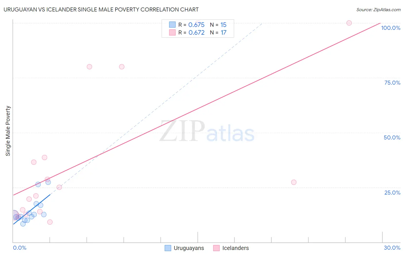 Uruguayan vs Icelander Single Male Poverty