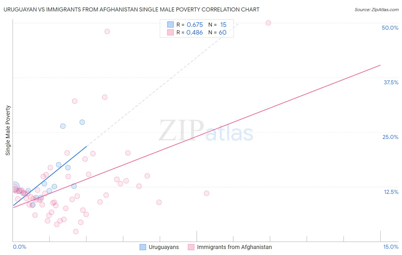 Uruguayan vs Immigrants from Afghanistan Single Male Poverty
