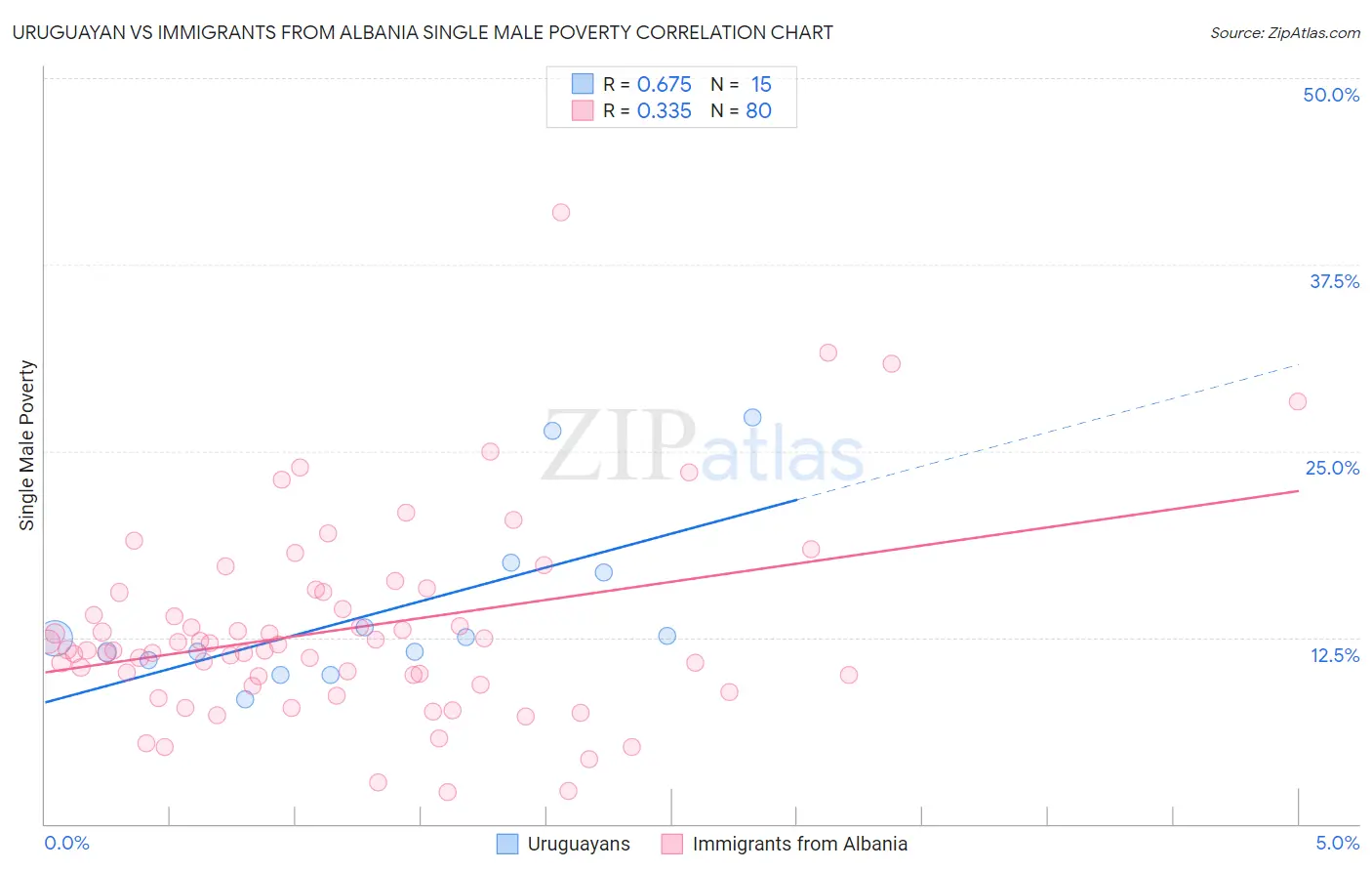 Uruguayan vs Immigrants from Albania Single Male Poverty