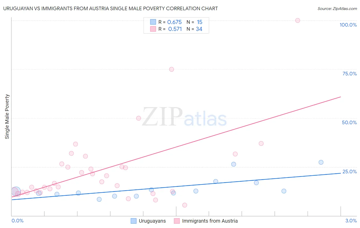 Uruguayan vs Immigrants from Austria Single Male Poverty