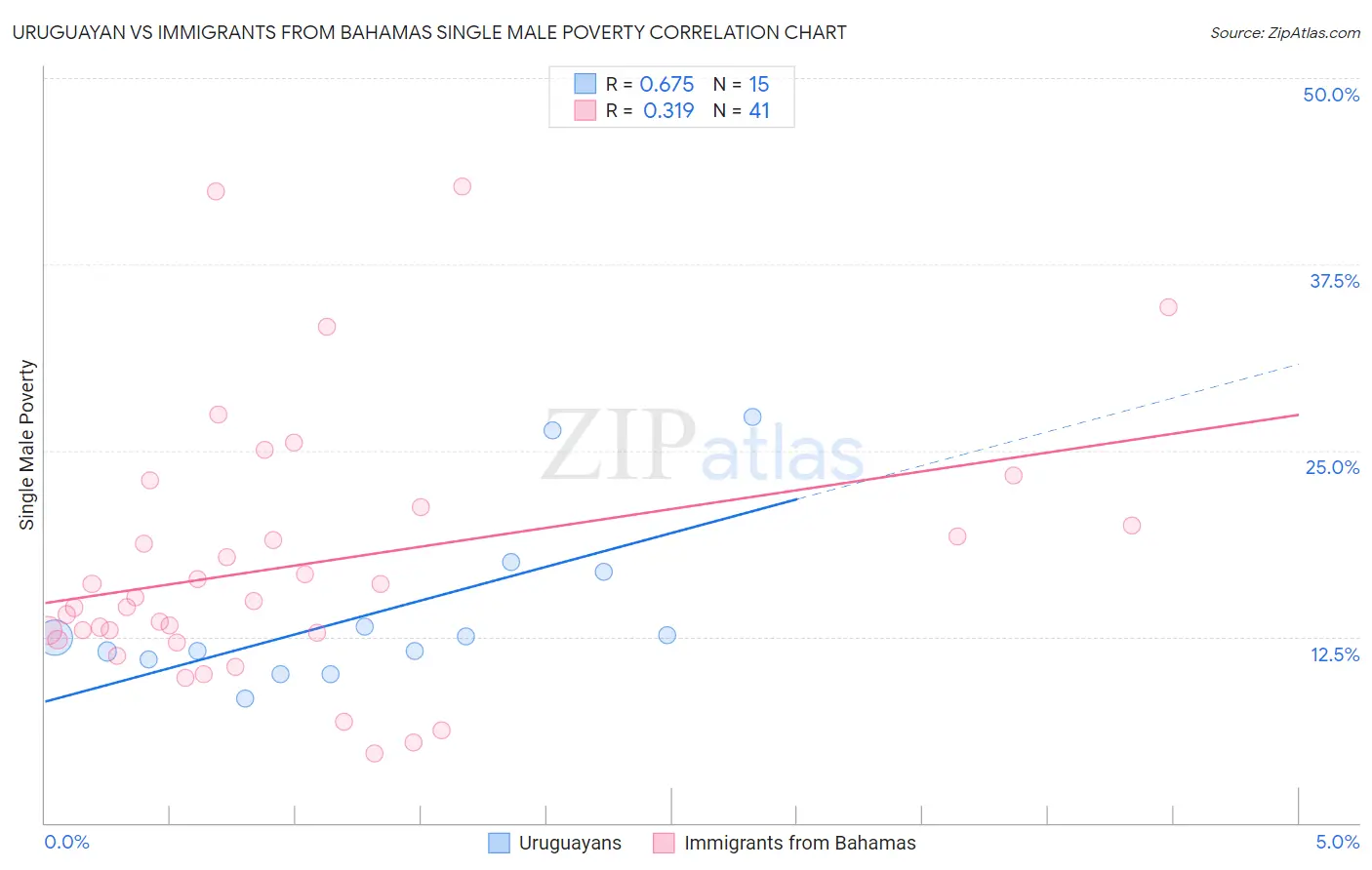 Uruguayan vs Immigrants from Bahamas Single Male Poverty