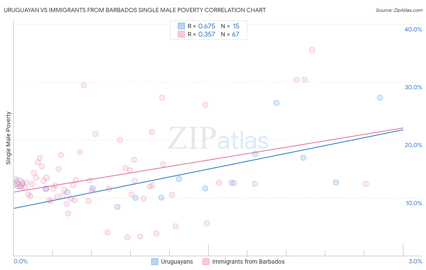 Uruguayan vs Immigrants from Barbados Single Male Poverty
