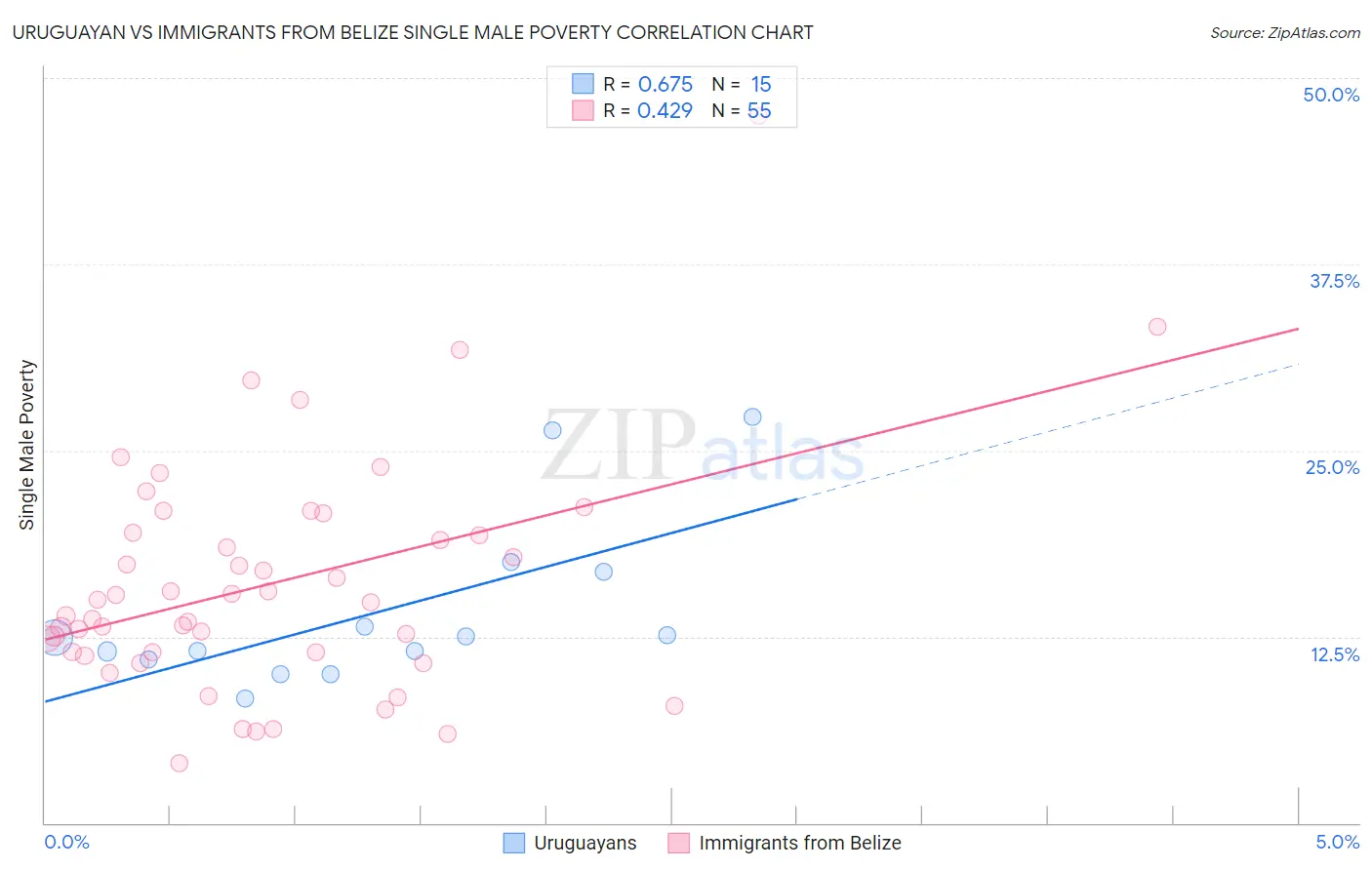 Uruguayan vs Immigrants from Belize Single Male Poverty