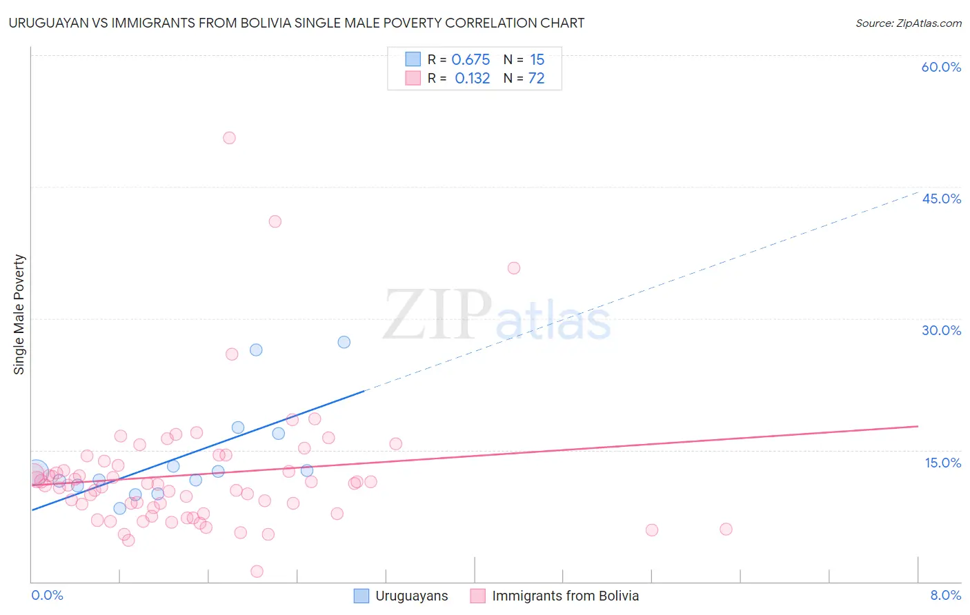 Uruguayan vs Immigrants from Bolivia Single Male Poverty