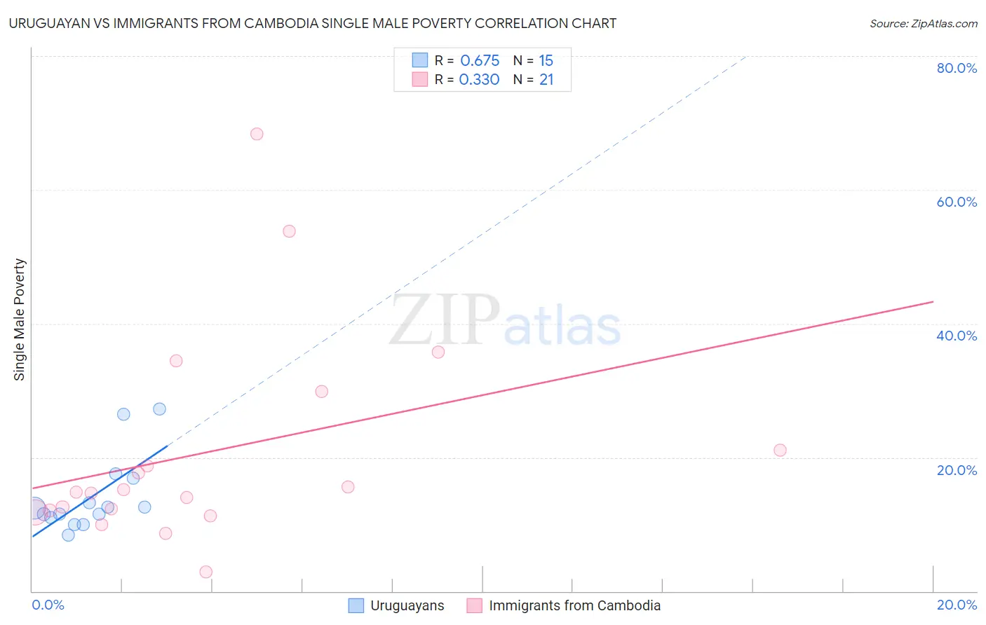 Uruguayan vs Immigrants from Cambodia Single Male Poverty