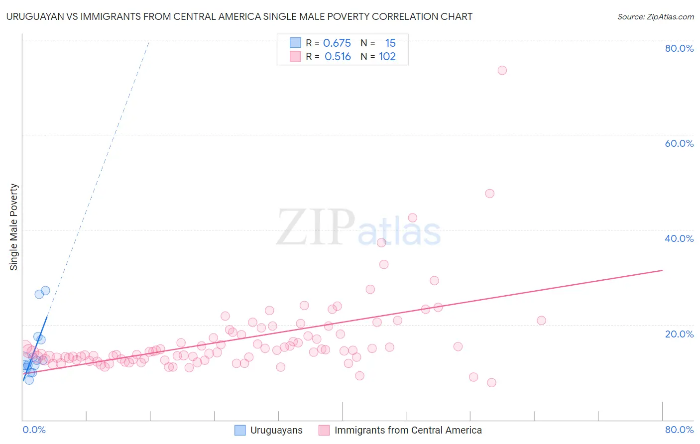 Uruguayan vs Immigrants from Central America Single Male Poverty