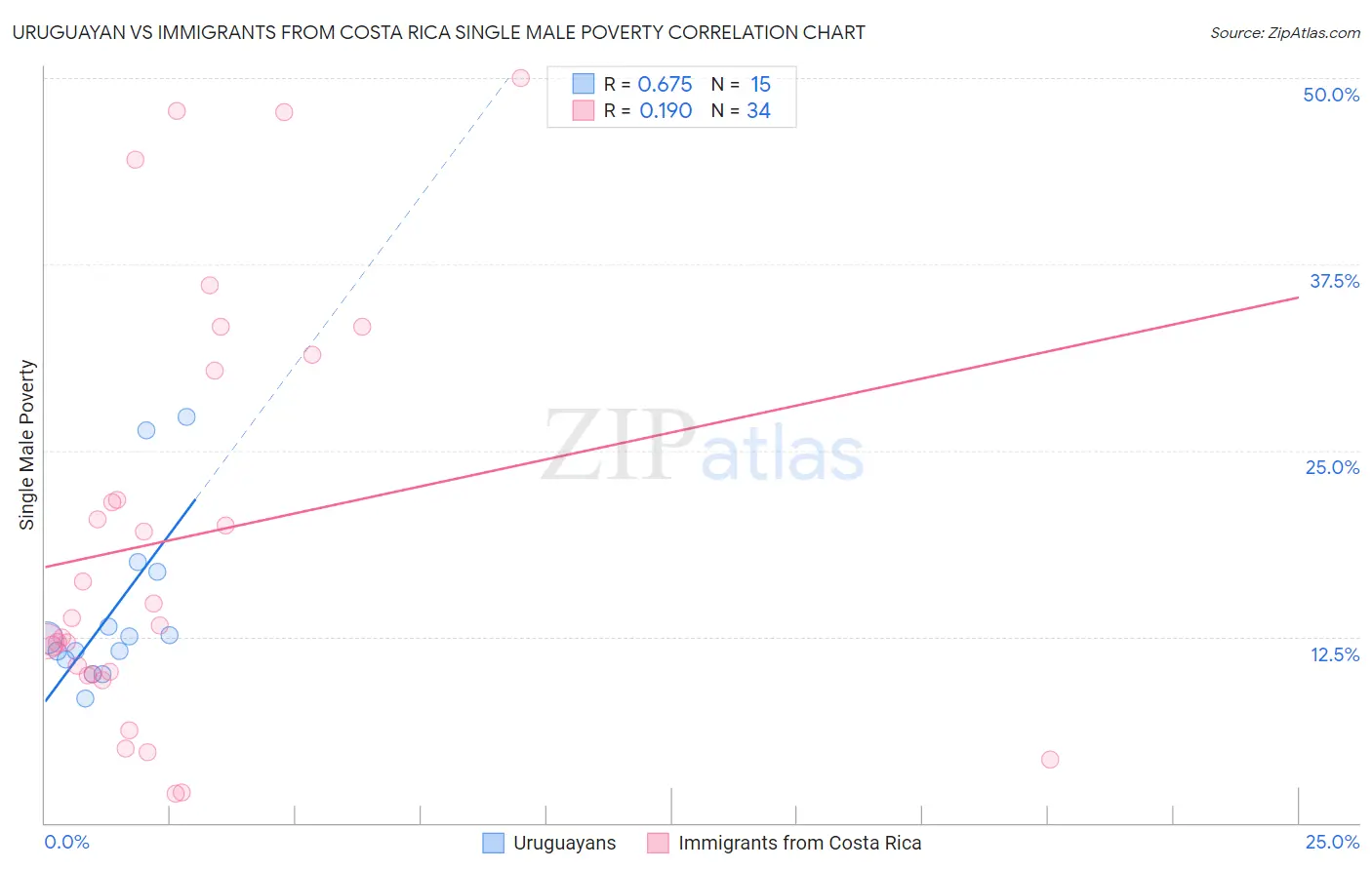 Uruguayan vs Immigrants from Costa Rica Single Male Poverty