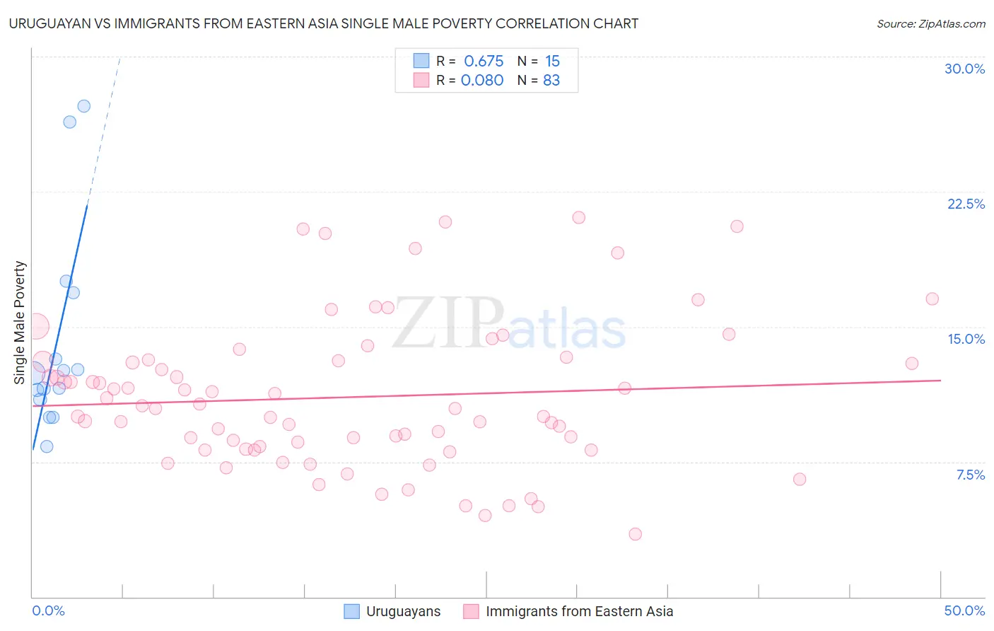 Uruguayan vs Immigrants from Eastern Asia Single Male Poverty