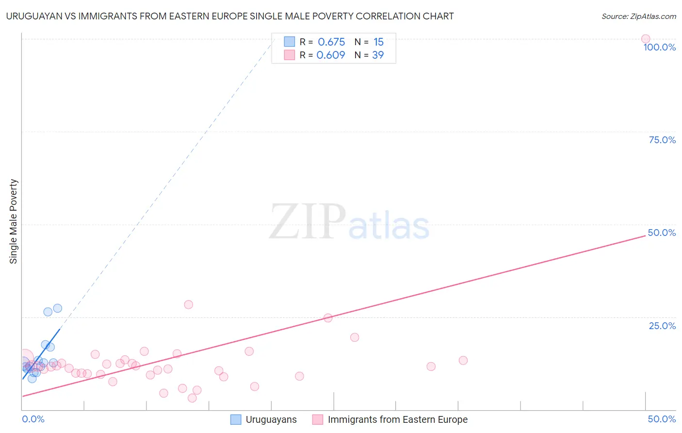 Uruguayan vs Immigrants from Eastern Europe Single Male Poverty