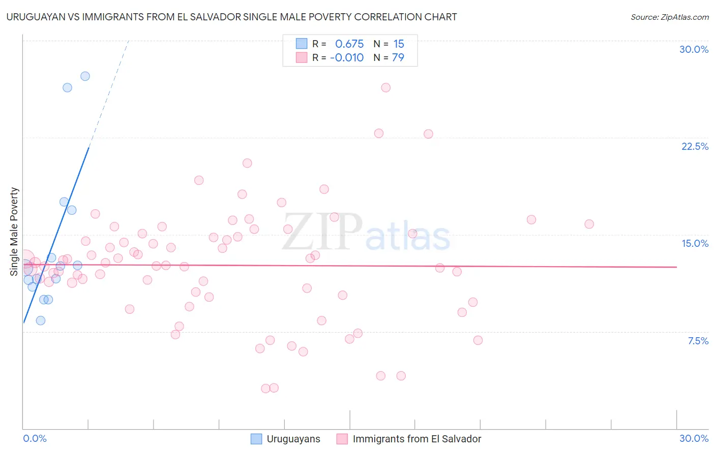 Uruguayan vs Immigrants from El Salvador Single Male Poverty