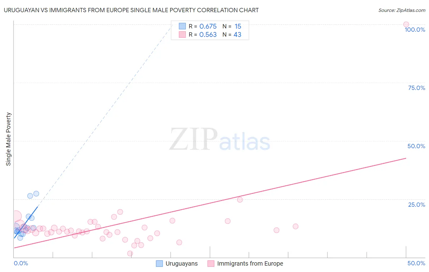 Uruguayan vs Immigrants from Europe Single Male Poverty