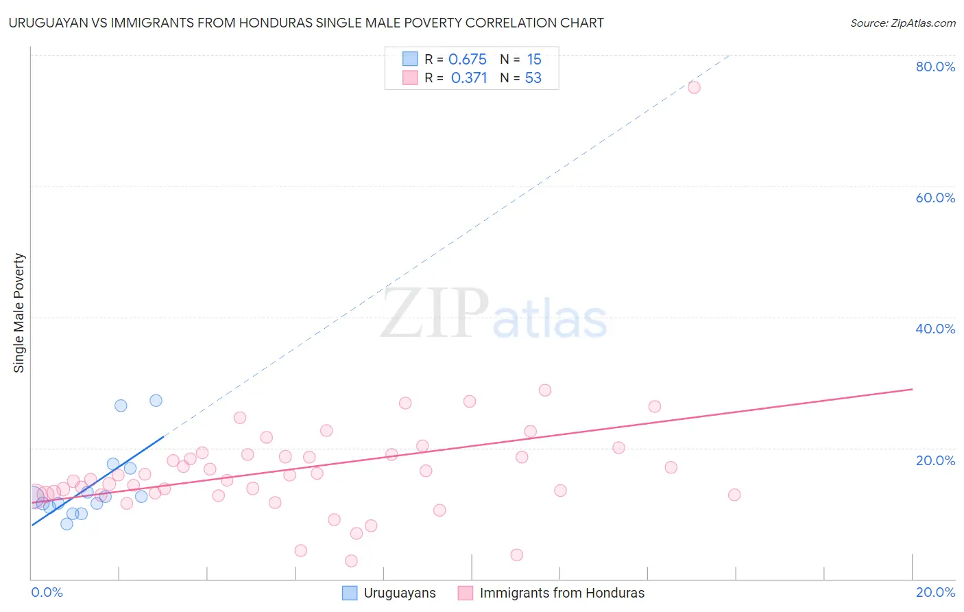 Uruguayan vs Immigrants from Honduras Single Male Poverty