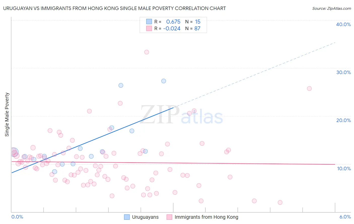 Uruguayan vs Immigrants from Hong Kong Single Male Poverty