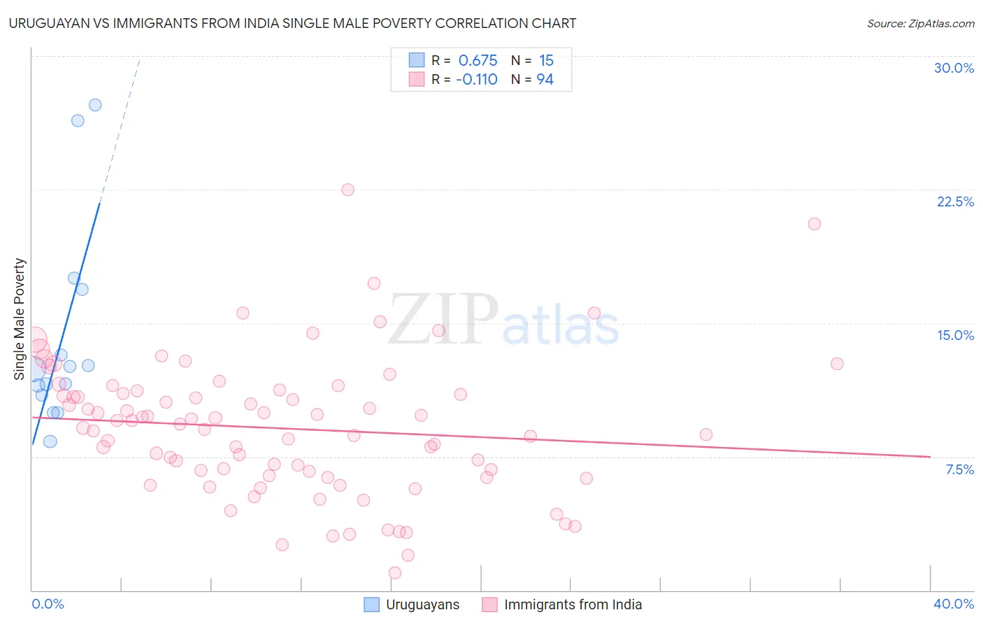 Uruguayan vs Immigrants from India Single Male Poverty