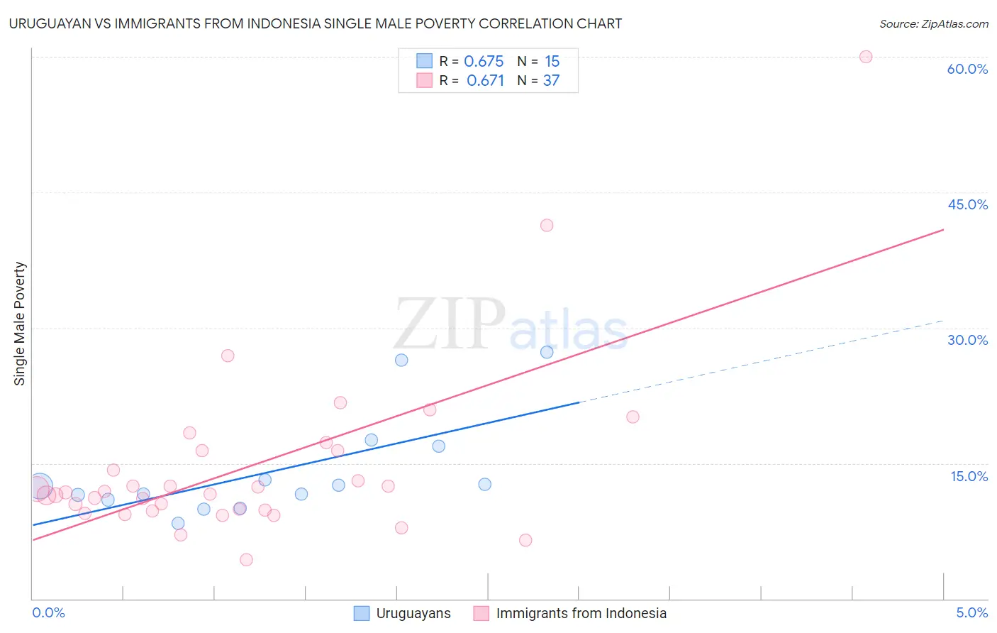 Uruguayan vs Immigrants from Indonesia Single Male Poverty