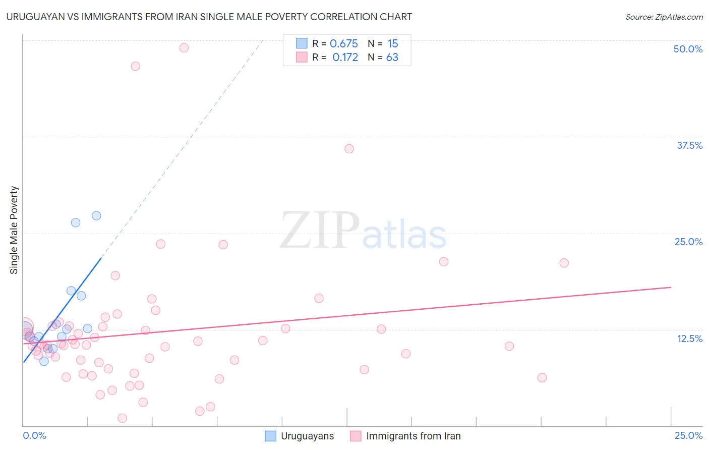 Uruguayan vs Immigrants from Iran Single Male Poverty