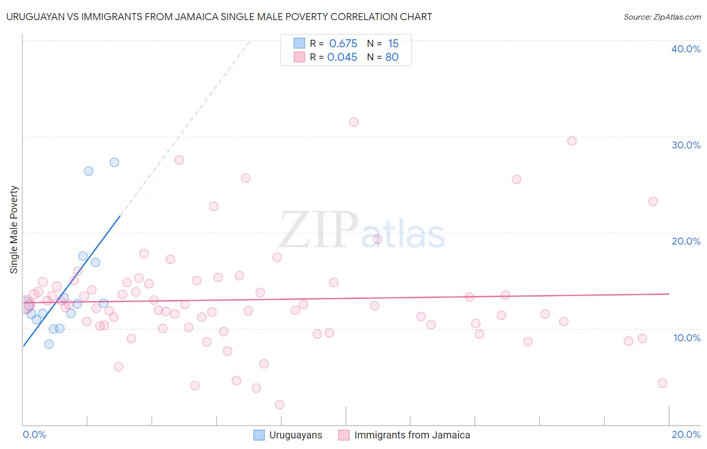 Uruguayan vs Immigrants from Jamaica Single Male Poverty