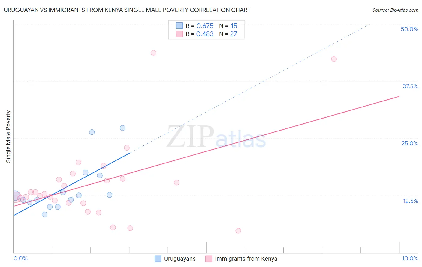 Uruguayan vs Immigrants from Kenya Single Male Poverty