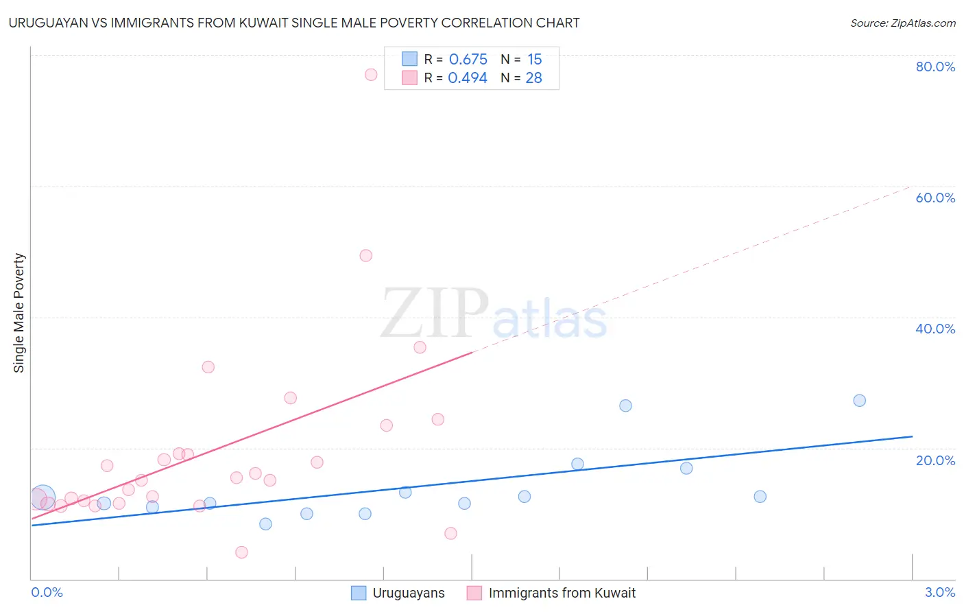 Uruguayan vs Immigrants from Kuwait Single Male Poverty