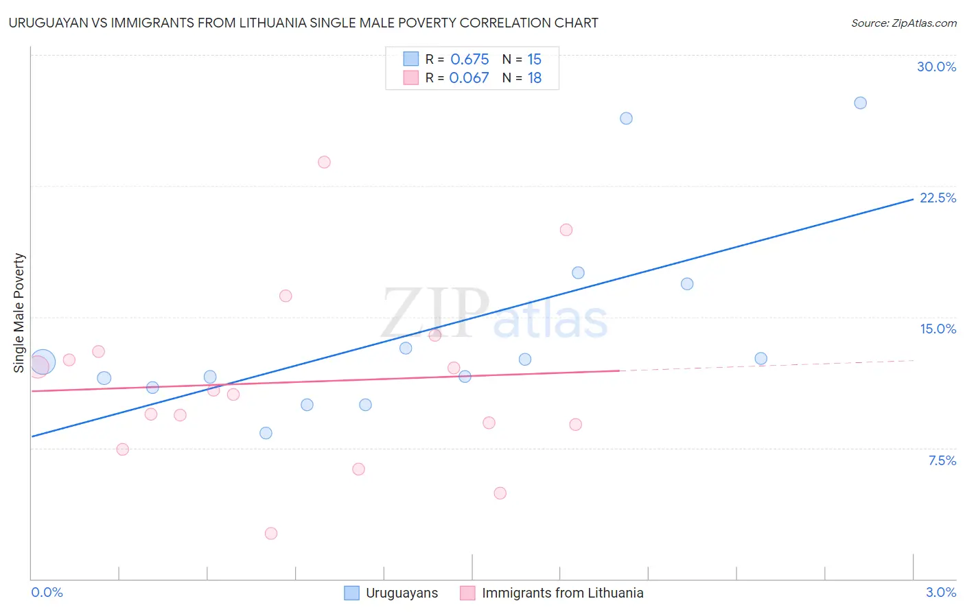 Uruguayan vs Immigrants from Lithuania Single Male Poverty