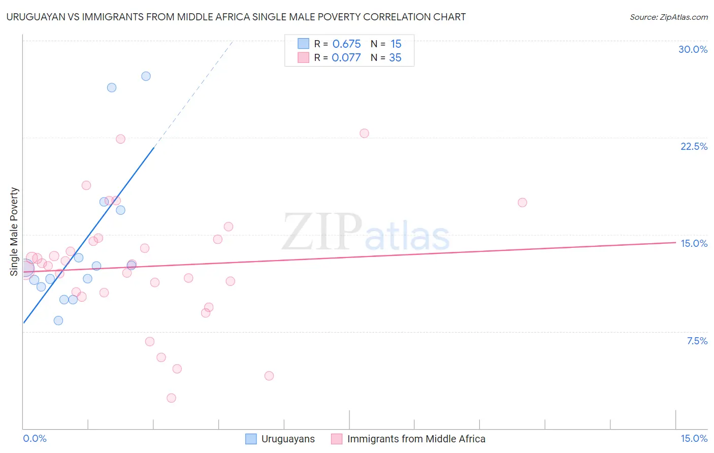 Uruguayan vs Immigrants from Middle Africa Single Male Poverty