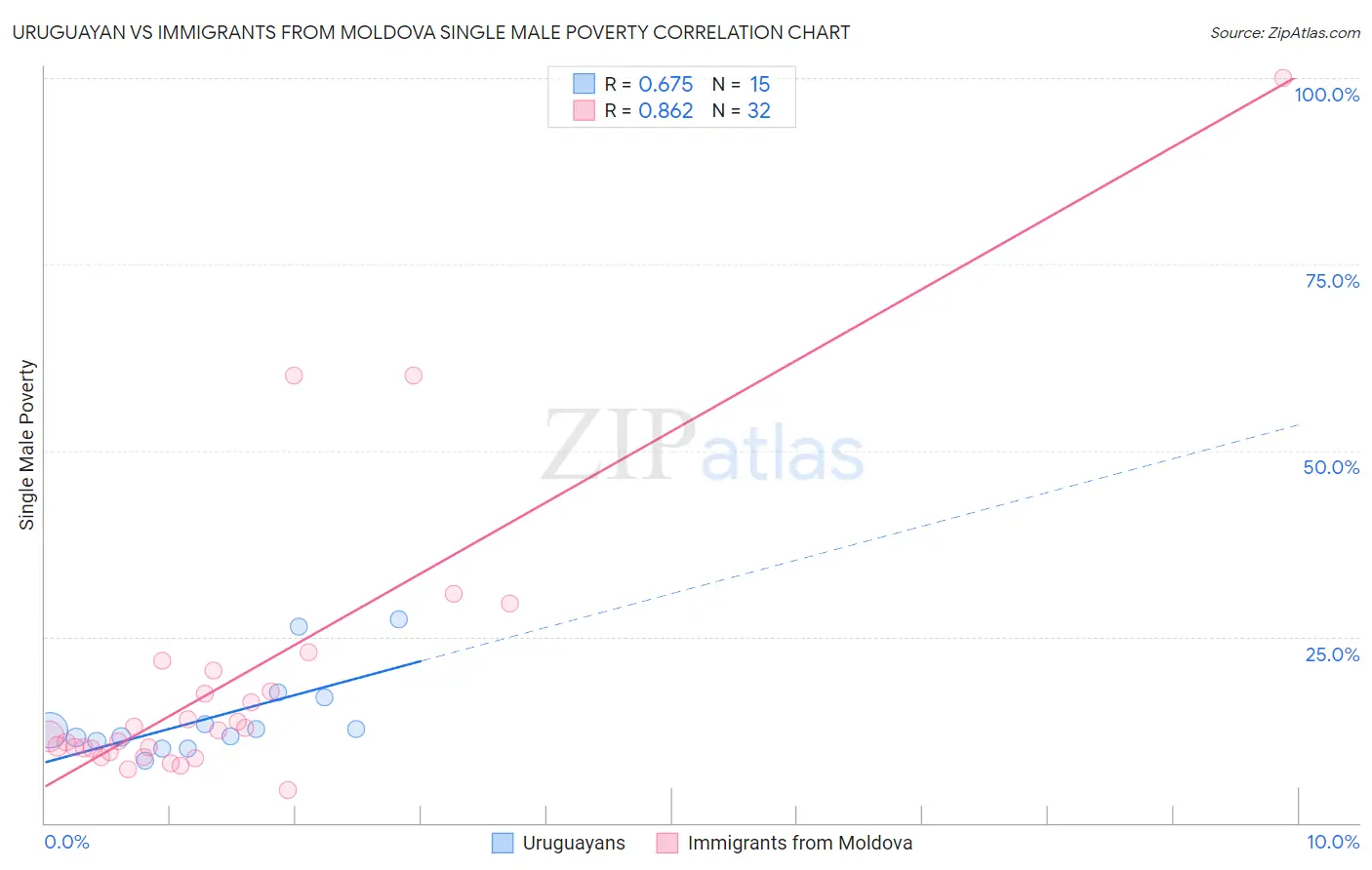 Uruguayan vs Immigrants from Moldova Single Male Poverty
