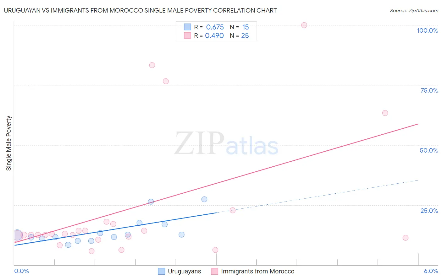 Uruguayan vs Immigrants from Morocco Single Male Poverty