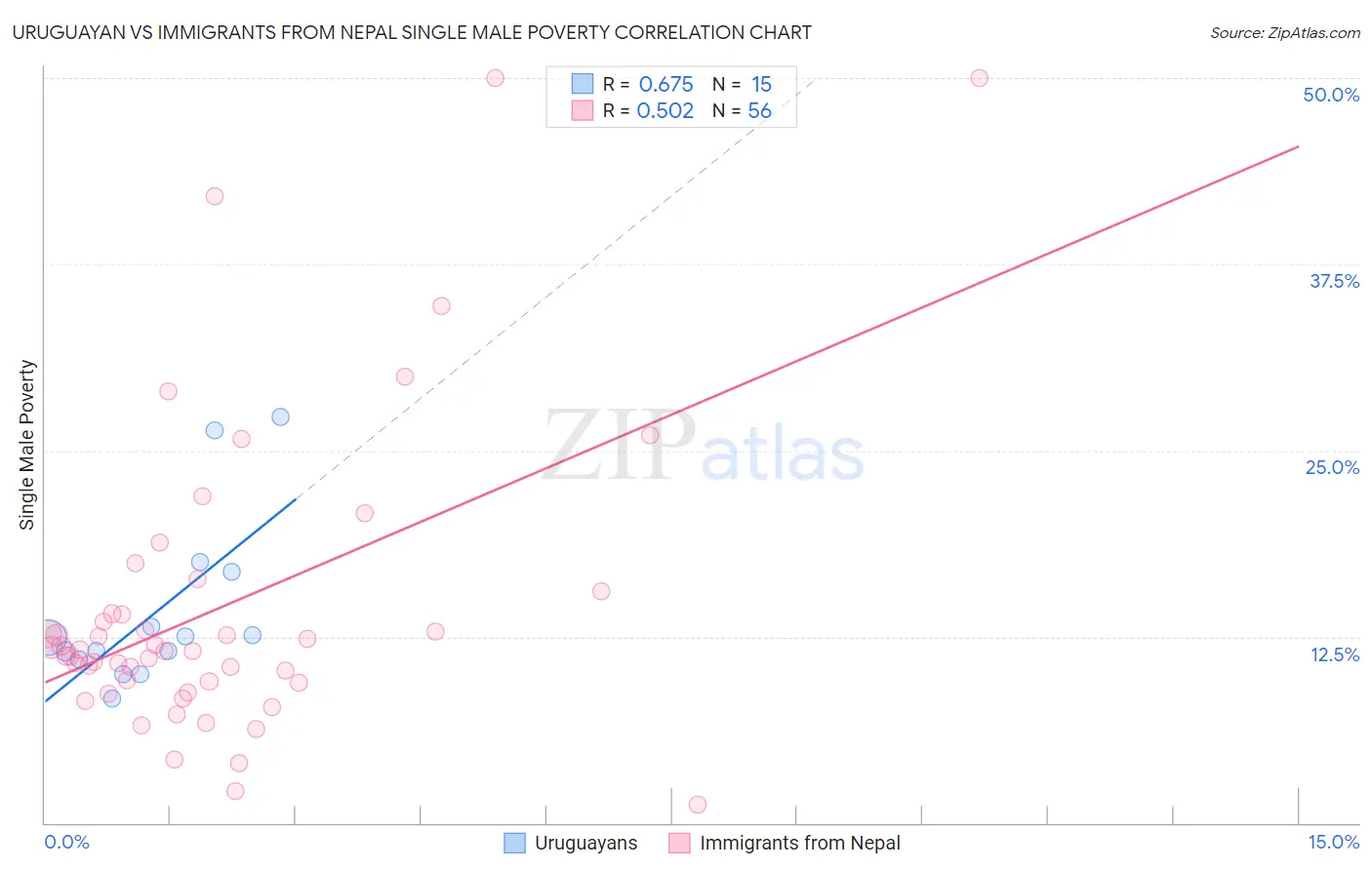 Uruguayan vs Immigrants from Nepal Single Male Poverty