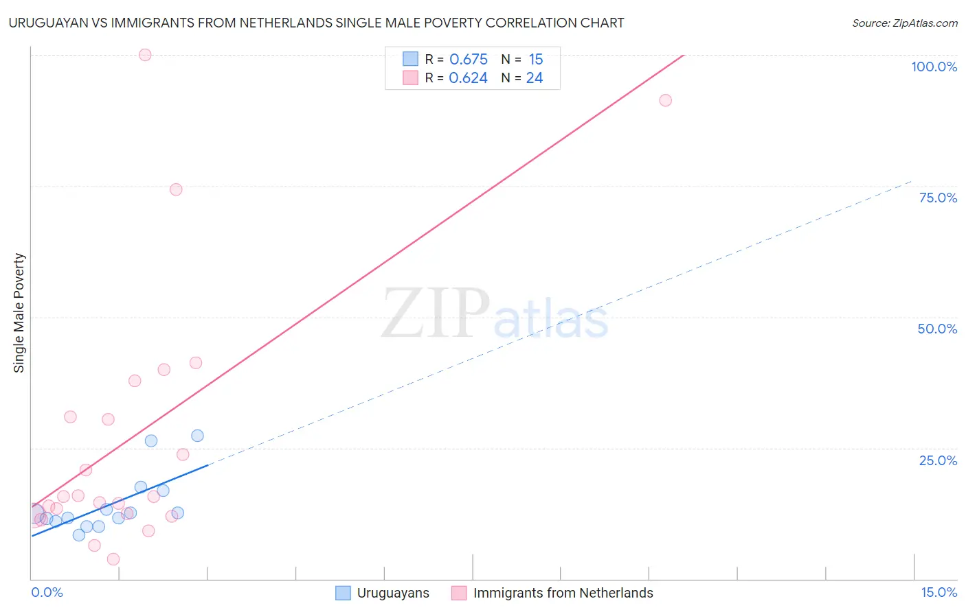 Uruguayan vs Immigrants from Netherlands Single Male Poverty