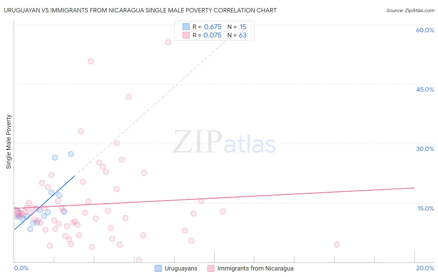 Uruguayan vs Immigrants from Nicaragua Single Male Poverty