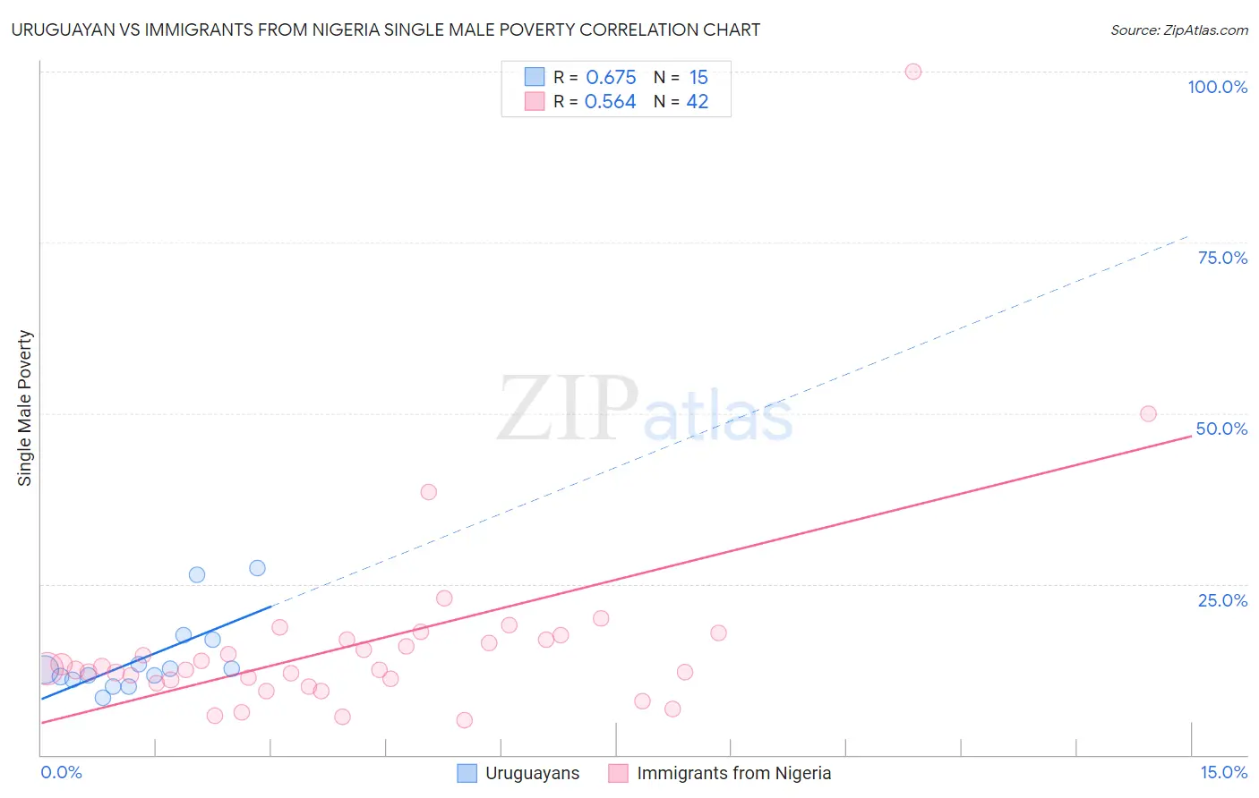 Uruguayan vs Immigrants from Nigeria Single Male Poverty