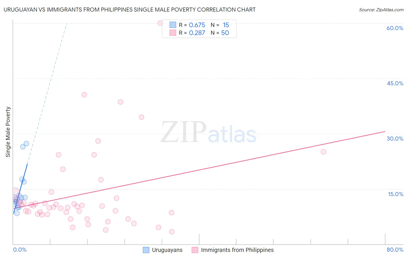 Uruguayan vs Immigrants from Philippines Single Male Poverty