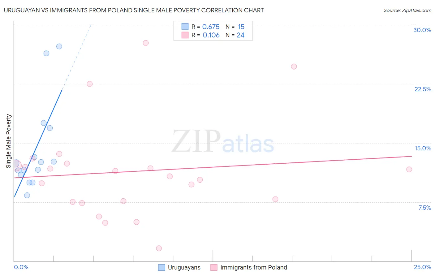 Uruguayan vs Immigrants from Poland Single Male Poverty