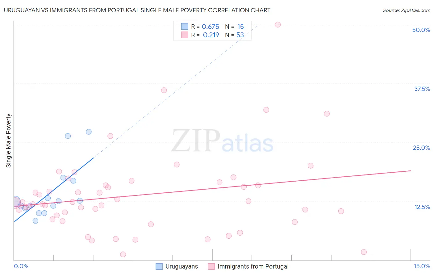Uruguayan vs Immigrants from Portugal Single Male Poverty