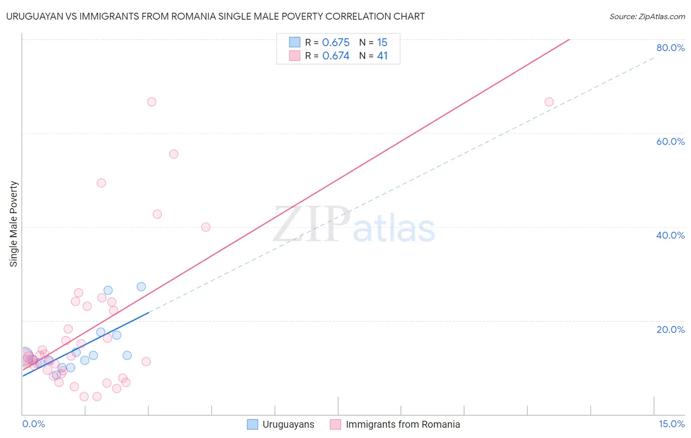 Uruguayan vs Immigrants from Romania Single Male Poverty