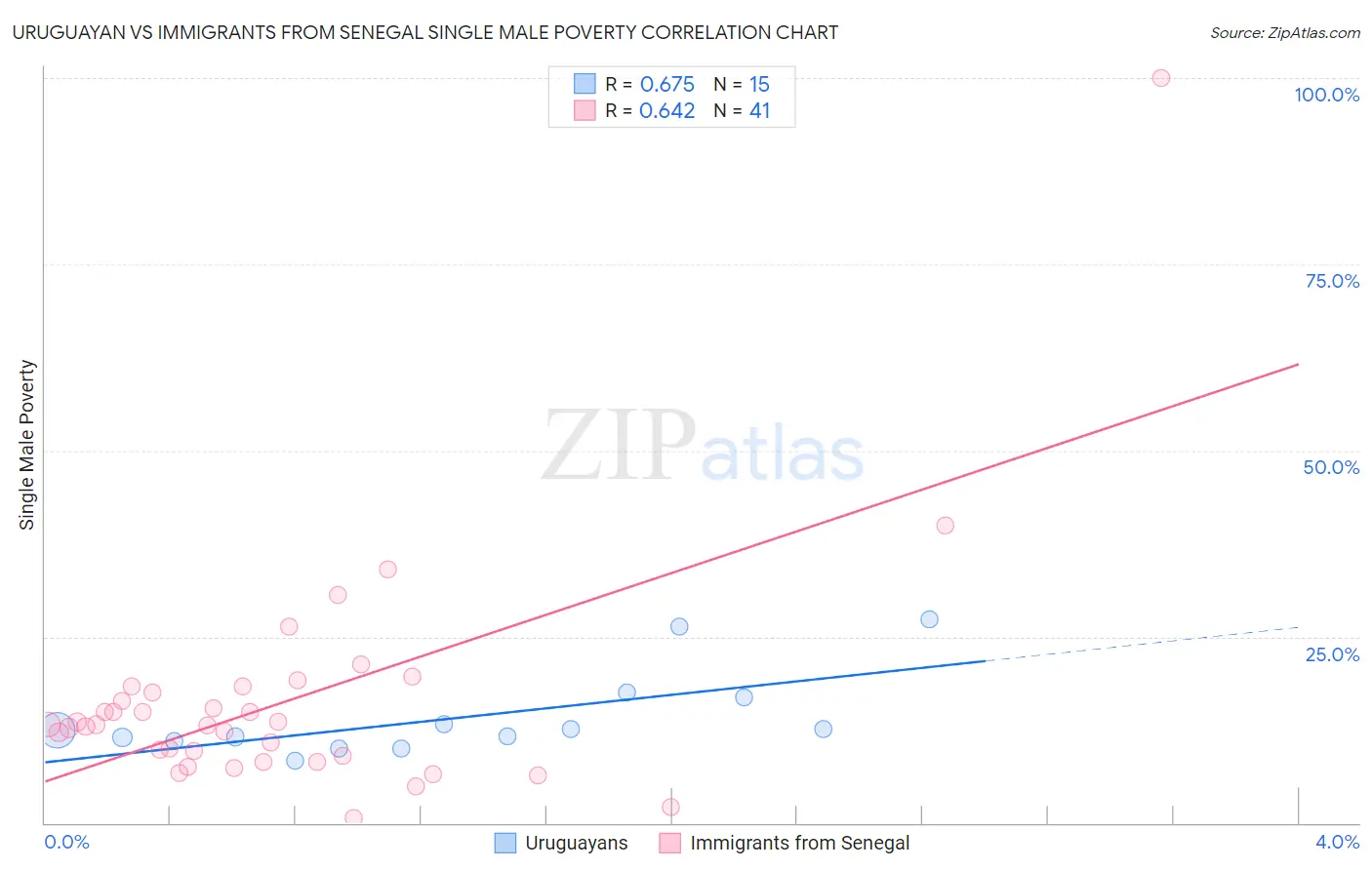 Uruguayan vs Immigrants from Senegal Single Male Poverty